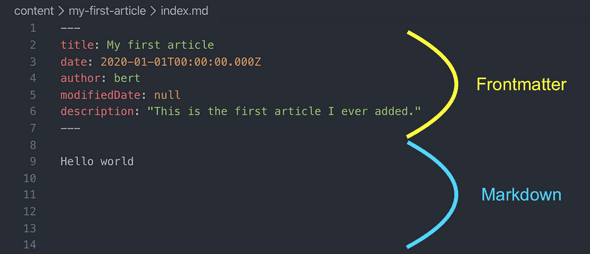 Screenshot showing the difference between YAML and Markdown sections inside the article
